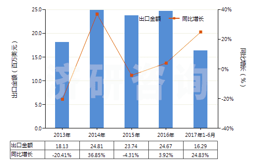 2013-2017年6月中國(guó)三氧化二鉍(HS28259021)出口總額及增速統(tǒng)計(jì)